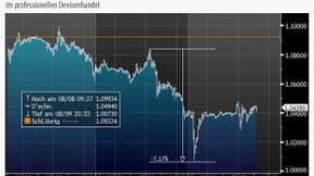 Kursschwankungen wie noch nie