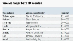 Dax-Chefs verdienten im Schnitt mehr als 5 Millionen 