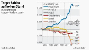 Ökonomen uneins über Target-Risiken