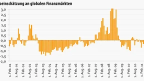 Risikoaversion mahnt bei Aktien für länger zur Vorsicht