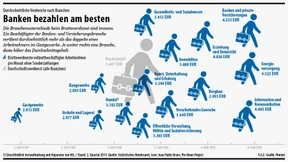 Wer wie viel verdient