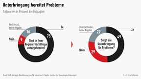 Wie gut klappt die Unterbringung von Flüchtlingen?