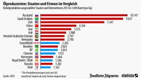 BP fördert mehr Öl als Norwegen