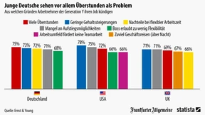 Zu viele Überstunden