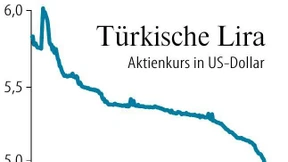 Lira bleibt nach Ernennung neuer Notenbankchefin unter Druck