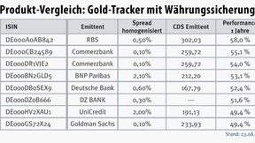 Wann sich die Währungsabsicherung lohnt