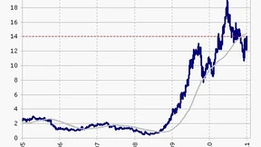 Wette auf weiteres Wachstum