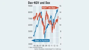 Das Kurs-Gewinn-Verhältnis