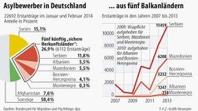 Regierung will weniger Asylbewerber vom Balkan 