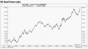 Der Bund-Future klettert auf ein neues Allzeithoch