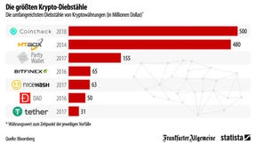 Die größten Krypto-Diebstähle