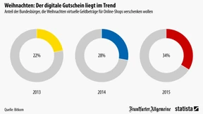 Digitale Gutscheine liegen im Trend