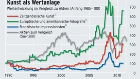 Kunst oder Aktie -  was bringt mehr? Edle Ware