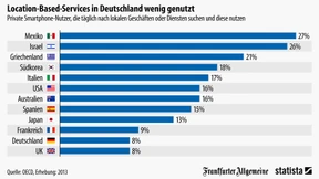 Im Smartphone suchen nur wenige die Kneipe um die Ecke