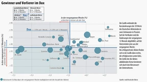 Anlegern geht die Kursfantasie verloren