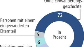 Statistisches Bundesamt: 23 Prozent der Bevölkerung seit 1950 eingewandert