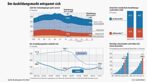 Kommt ein guter Kandidat, wird schnell zugegriffen