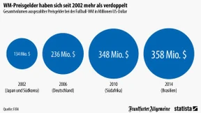 So viel Preisgeld schüttet die Fifa aus