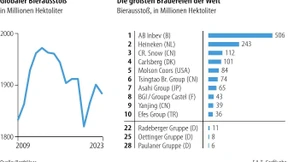 Die Bierproduktion auf der Welt sinkt