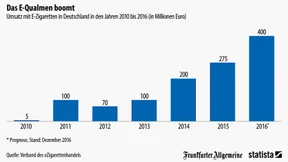 Der Aufstieg der E-Zigarette