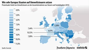 Steuern für die Umwelt in Deutschland relativ niedrig