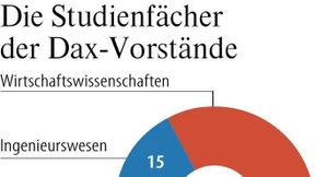 Betriebswirte dominieren die Vorstände