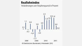 Energiepreise fressen die Lohnsteigerung auf