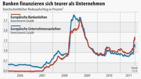 Banken zahlen mehr Zinsen als Unternehmen
