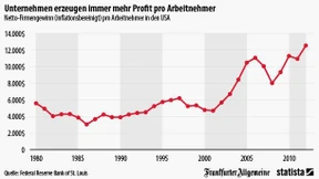 Mehr Gewinn pro Arbeitnehmer