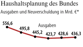 Rückkehr zur Schuldenregel nach drei Krisenjahren