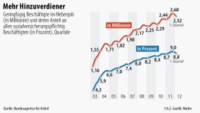 Warum sich der Zweitjob lohnt
