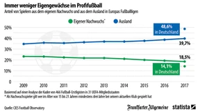 Immer weniger Eigengewächse im Profifußball