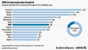 So viel erwirtschaftet NRW