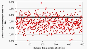 Auch wenn es weh tut - Verlustbringer sollten verkauft werden