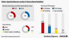 Deutsche setzen auf Dropbox und Co