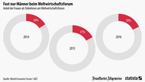 Männerrunde in Davos