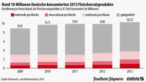 10 Millionen Deutsche essen Tofu & Co.