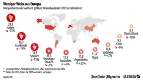 Ein schlechtes Weinjahr