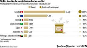 Die Wege der Erdnuss