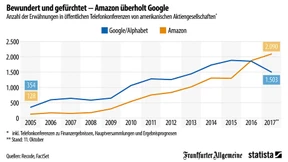 Gefürchteter als Google ist nun ...