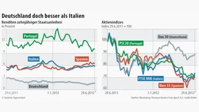 Vermögensverwalter bleiben skeptisch