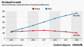 Die Zukunft der Social-Media-Werbung ist mobil
