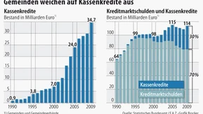 Kassenkredite erdrücken immer mehr Kommunen