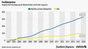 Auf der Wiesn blüht die Inflation