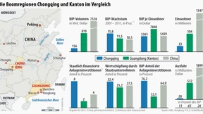 Chinas Süden gibt die Marschrichtung vor 