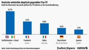 Die Deutschen wollen nicht fürs Fernsehen zahlen