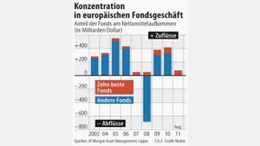 Viele Gesellschaften werden aufgeben müssen