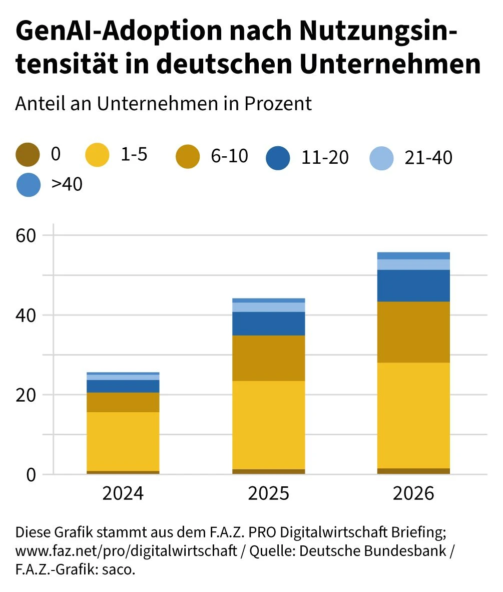 Jedes zweite deutsche Unternehmen setzt auf KI | FAZ