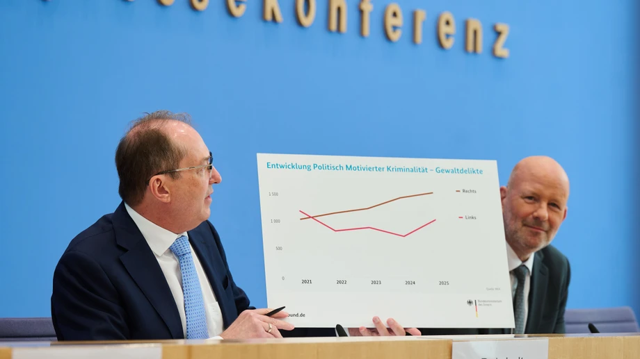 Neuer Höchststand bei politisch motivierten Straftaten
