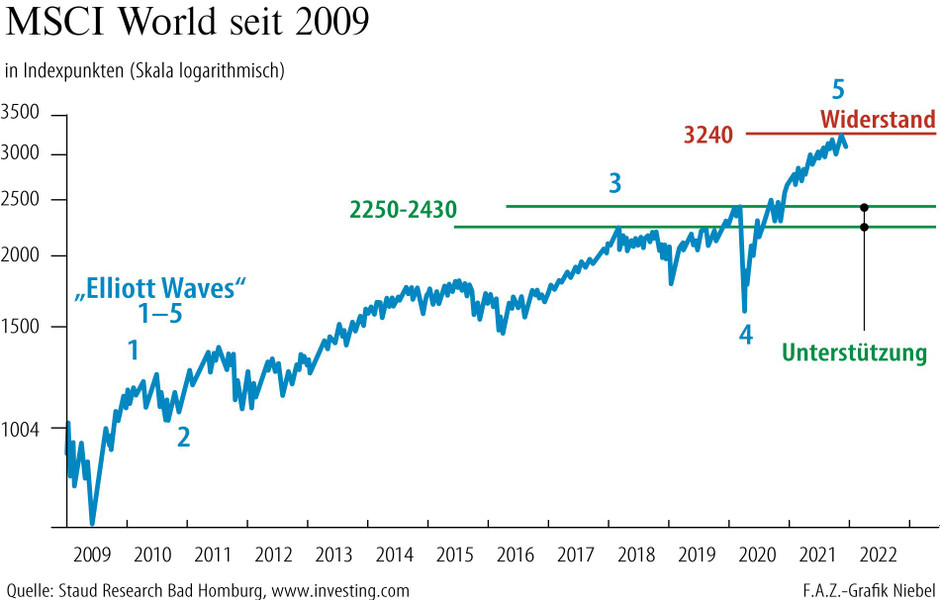 Bilderstrecke zu MSCI World Wie geht es mit dem beliebten ETF weiter